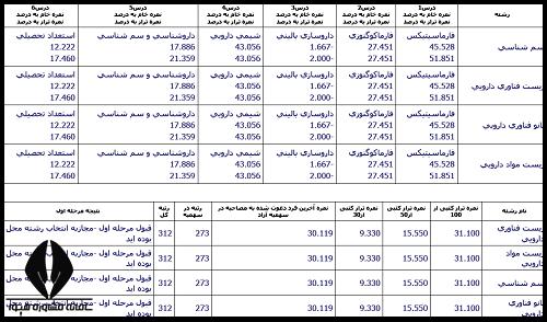 کارنامه علم یدکتری وزارت بهداشت ۱۴۰۳